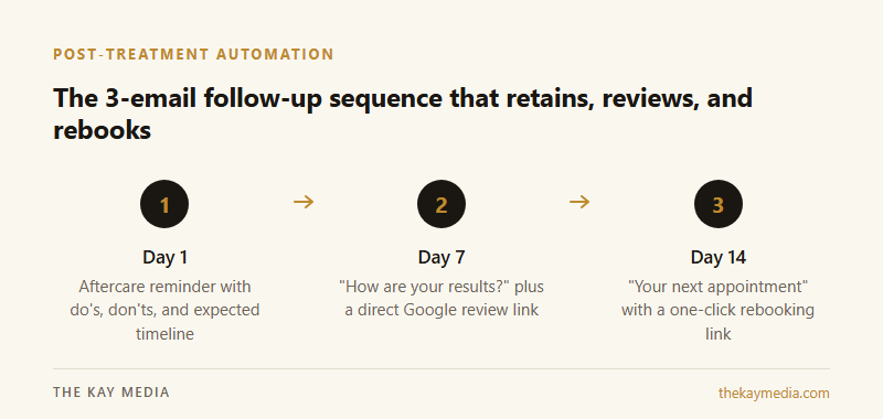 Post-treatment email follow-up sequence for Botox clinics - 3-step automation to retain and rebook patients
