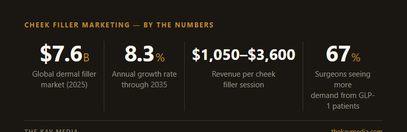 Cheek filler marketing statistics - 7.6 billion dollar global market, 8.3 percent annual growth, 1050 to 3600 dollar revenue per session, 67 percent of surgeons seeing more GLP-1 patient demand