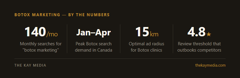 Botox marketing statistics - 140 monthly searches, January to April peak season, 15km ad targeting radius, 4.8 star review threshold